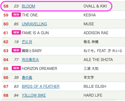 Ovall_Japan's tweet image. 📡「Bloom feat. KIKI」📡
@jwave813fm TOKIO HOT 100
✨4週連続チャートイン✨
Ovallの快進撃はまだまだ続く🌙⋆⁺₊⋆
🔻視聴はこちら🔻
ovall.lnk.to/SilentStorm
#jwave #トキホ