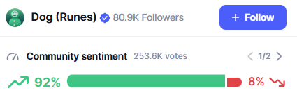 Every day when I press the $DOG community sentiment vote button, it's my way of saying... Good lil $DOG!

👀 coinmarketcap.com/currencies/dog…

It's a little act that goes a long way.