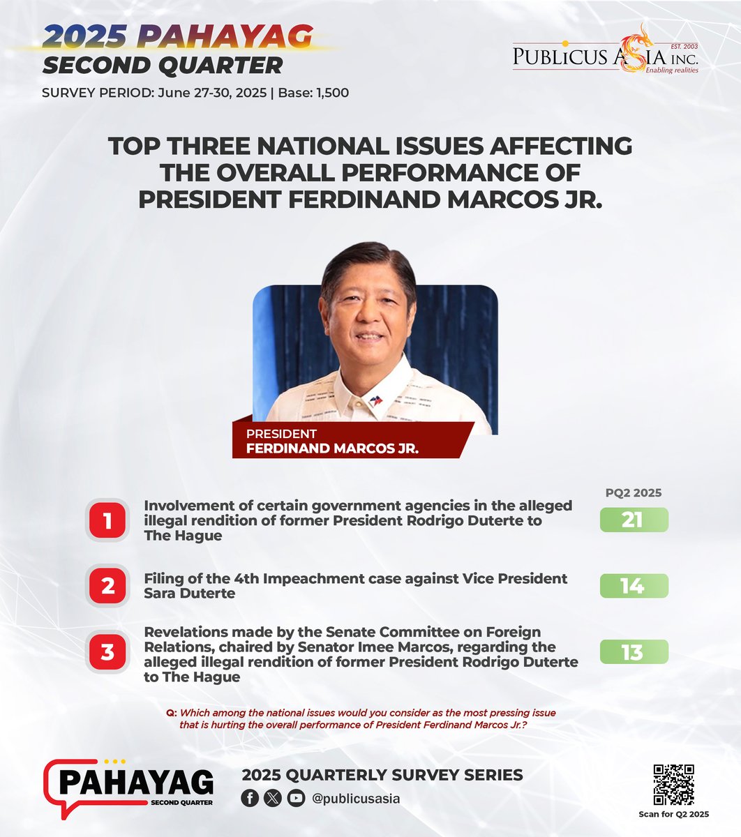 publicusasia's tweet image. PQ2-2025 RESULTS | The key issues related to the Dutertes have contributed to weighing down the President's ratings, as well as the administration’s overall performance rating.
#PAHAYAG #PUBLICUS