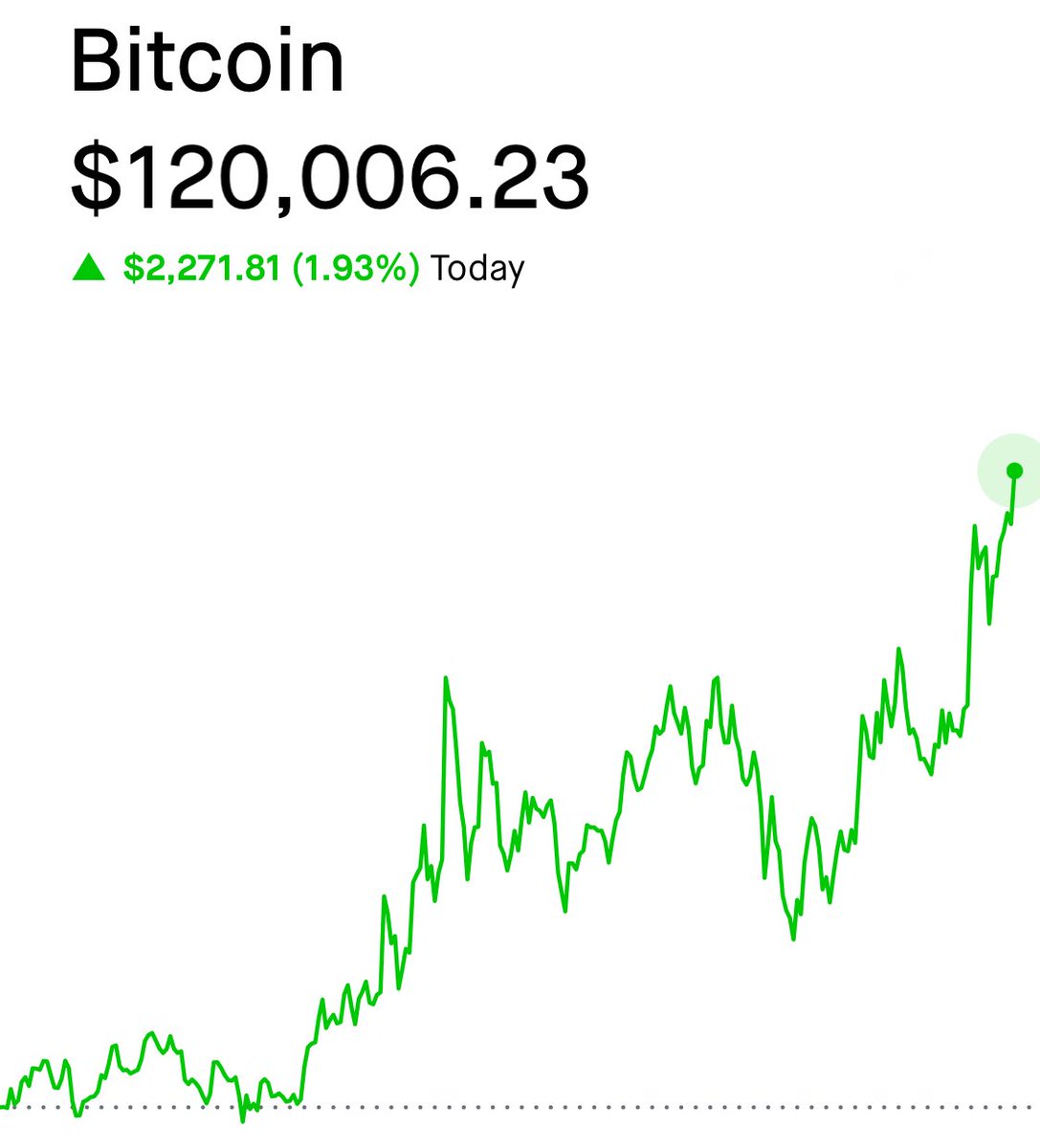 🚨JUST IN: $120,000 Bitcoin‼️