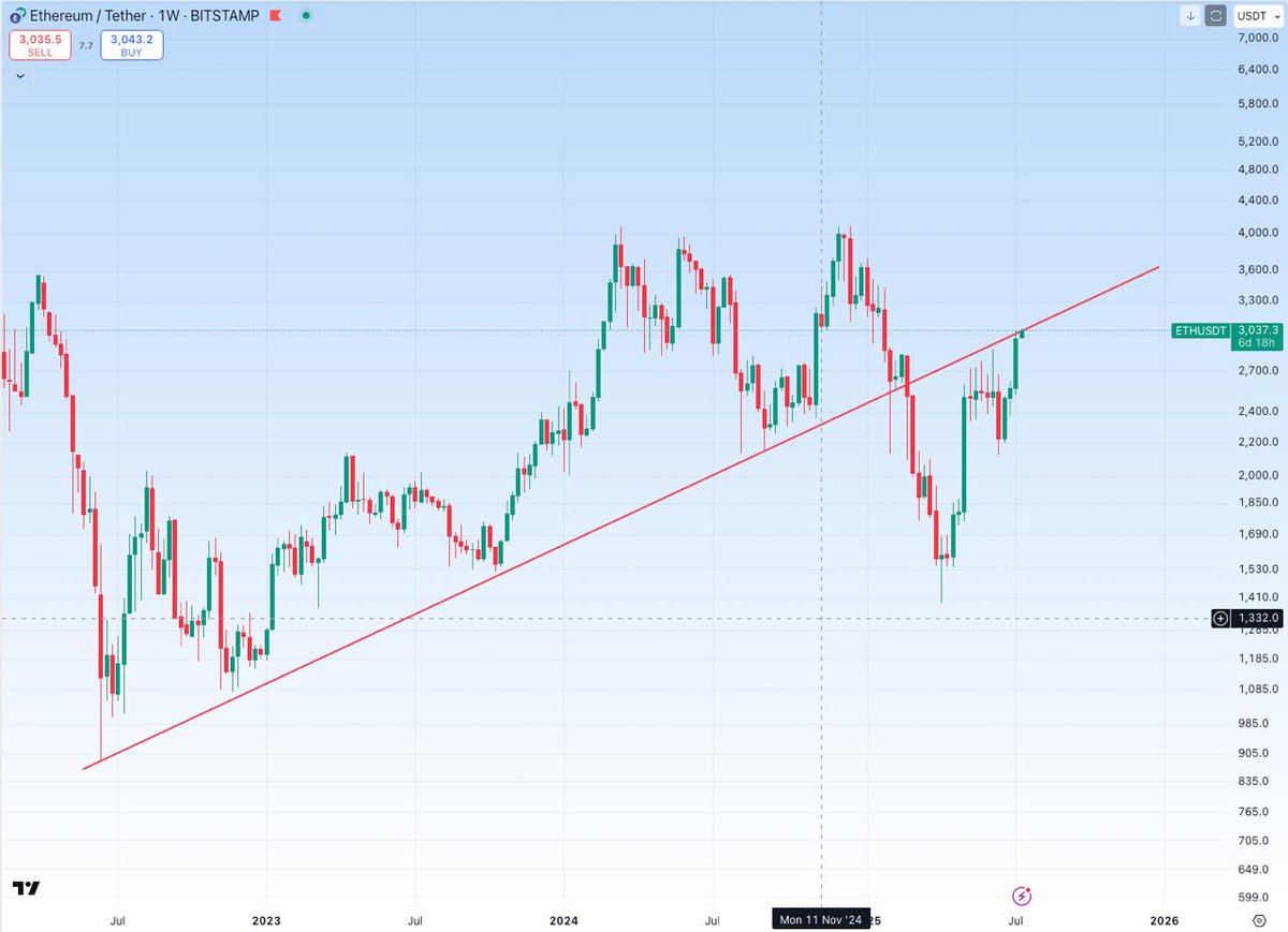 $ETH flip here and next few months will be hot🔥

 For more calls join my free tg group t.me/Cryptoboss_1984