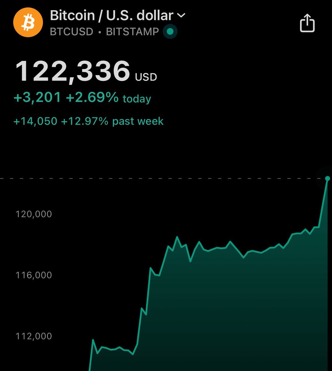chesi_crypto's tweet image. vendidos en 122k los bitcoins que les compre a mis padres en 20k-50k
va a seguir subiendo pero hasta aca es suficiente
van a estar felices cuando les cuente