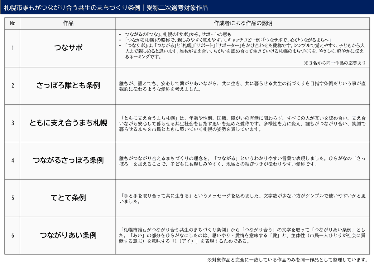 【まちづくり政策局】
「札幌市誰もがつながり合う共生のまちづくり条例」のロゴマークと愛称を決める市民投票（オンライン投票）を実施しています！詳細はHPをご確認ください。皆様の投票をお待ちしております！
city.sapporo.jp/kikaku/univers…