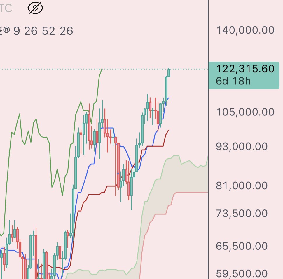 bakuagecoin's tweet photo. #ビットコイン 

週足の終値で史上最高値更新🎈
おめでとう〜🤗🎉

$BTC https://t.co/CBEchSRbsZ
