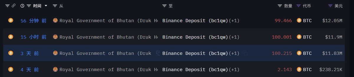 🚨 BREAKING: Il governo del Bhutan trasferisce quasi 100 BTC a Binance per 12 milioni di dollari