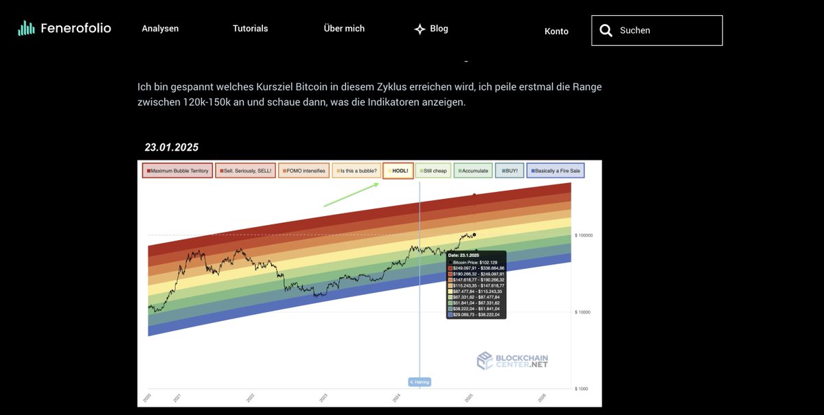 Bitcoin jetzt offiziell in der Range zwischen 120k-150k 🤓

Bitcoin hat damit alle drei "Kursziele" erreicht, die ich seit 2022 öffentlich Teile.

Zuerst waren es die 50k, danach erklärte ich immer wieder warum Bitcoin 100k knacken würde und zuletzt sprach ich über die Range