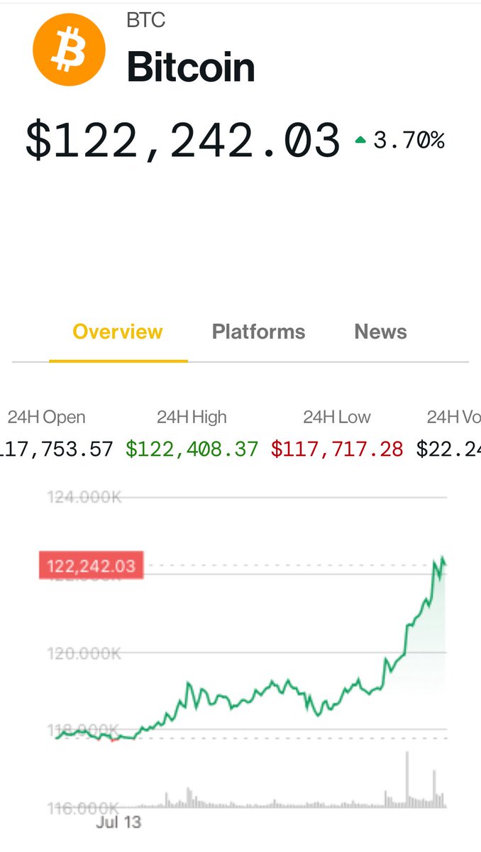 BTC is back to $122000. $125000 next 🚀🚀