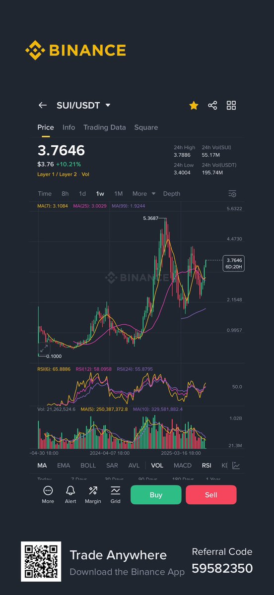 TheMexicanFund's tweet photo. And $SUI chart looks like 🚀! https://t.co/T52QtbYW43