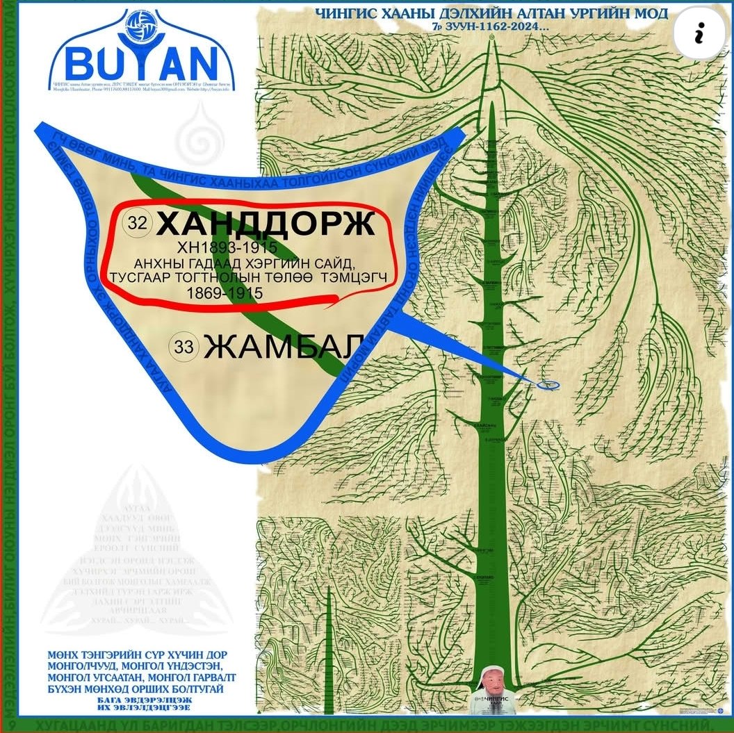 ЧИНГИС хааны Алтан ургийн 32 дахь ачБ̲а̲т̲м̲ө̲н̲х̲-̲Г̲э̲р̲с̲э̲н̲з̲-̲О̲н̲о̲х̲у̲й̲-̲А̲б̲а̲т̲а̲й̲-̲Э̲р̲э̲э̲х̲и̲й̲-̲Г̲о̲м̲б̲о̲д̲о̲р̲ж̲-,,,-̲Ч̲а̲в̲а̲г̲д̲о̲р̲ж̲-̲Ч̲а̲в̲а̲г̲ж̲а̲в̲-̲Ц̲э̲д̲э̲н̲д̲о̲р̲ж̲-̲Э̲р̲э̲г̲з̲э̲н̲д̲о̲р̲ж̲-̲Ц̲э̲р̲э̲н̲д̲о̲ж̲-̲М̲и̲ж̲и̲д̲д̲о̲р̲ж̲-̲Х̲а̲н̲д̲д̲о̲р̲ж̲/ ажээ.