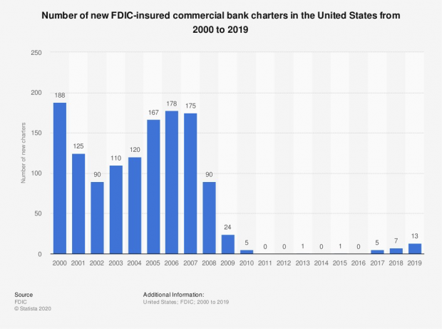 The state doesn't prevent monopolies, it creates them. For example, the state cut off new bank licenses after 2008, blocking all competition. They beat up bigcos till they fuse with the state, creating monopoly.

Only new entrants (startups) prevent this.
x.com/realhardmoney/…