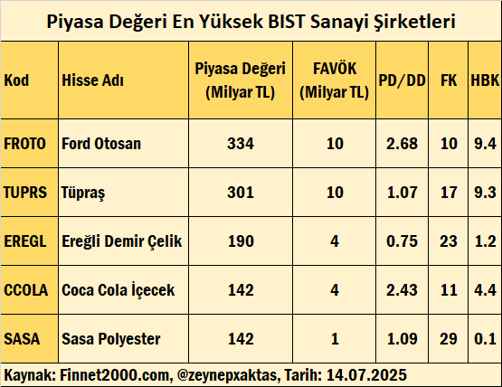 Sizce olası bir sanayi rallisinde bu beş büyük şirketten hangisi öncü olur, piyasayı peşinden sürükler?
Piyasa Değeri En Yüksek BIST Sanayi Şirketleri
Kaynak:finnet2000.com/f2000plus/Fina…
Finnet Store: finnet2000.com/f2000plus/Fina…
#froto #turprs #eregl #ccola #sasa