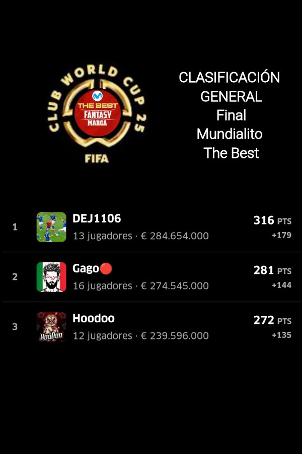 #MUNDIALITO #THEBEST 
#JORNADA 7️⃣
#Final

1️⃣ <a href="/Jml_8/">JML</a>
⬆️2️⃣ <a href="/JaviGagoo/">Gago</a>
⬇️3️⃣ <a href="/xavaald/">Hoodoo</a>