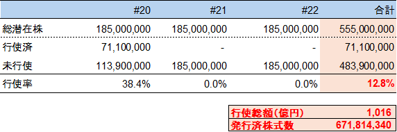 本日、新株予約権の行使に関して開示しております

☑累計行使率は12.8%、累計行使額は1,016億円

先週の開示と同様、大量行使の開示基準には達しておりませんが、同日付で公表しているBTC追加購入に関連して最新の発行済株式数を開示する趣旨で本行使状況も開示しております