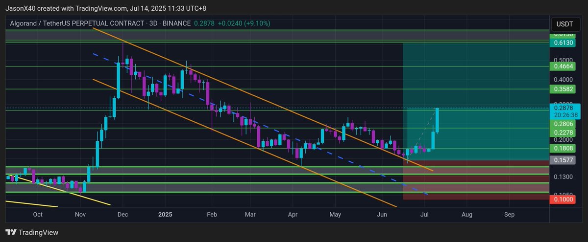 X40Jason's tweet photo. $ALGO TP 3 π―π―π―
Targets getting wiped one by one β what a run!
Riding this wave all the way up π
#ALGO #TP3Hit #Algorand #CryptoTrading #AltcoinMomentum #ALGOUSDT #ChartTargets https://t.co/3UBK1qgABL