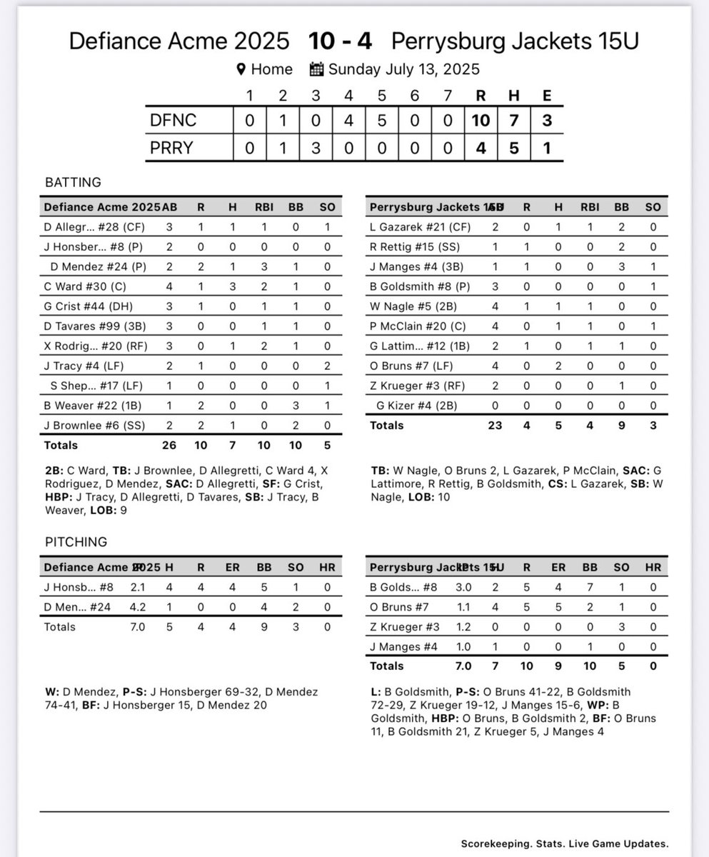 PburgBaseball11's tweet image. Jackets lose to Defiance 10-4 in Acme Semi Finals. Have one more PBR tourney this weekend.
