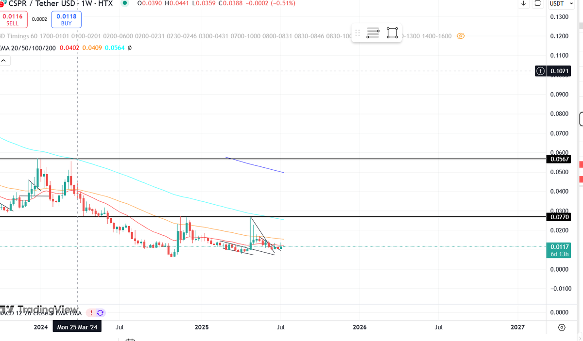 cryptobeelee's tweet photo. Are we gonna see a big bullish engulfing candle this week? Looks like the #nextpump $cspr https://t.co/TgFuT5oN3x