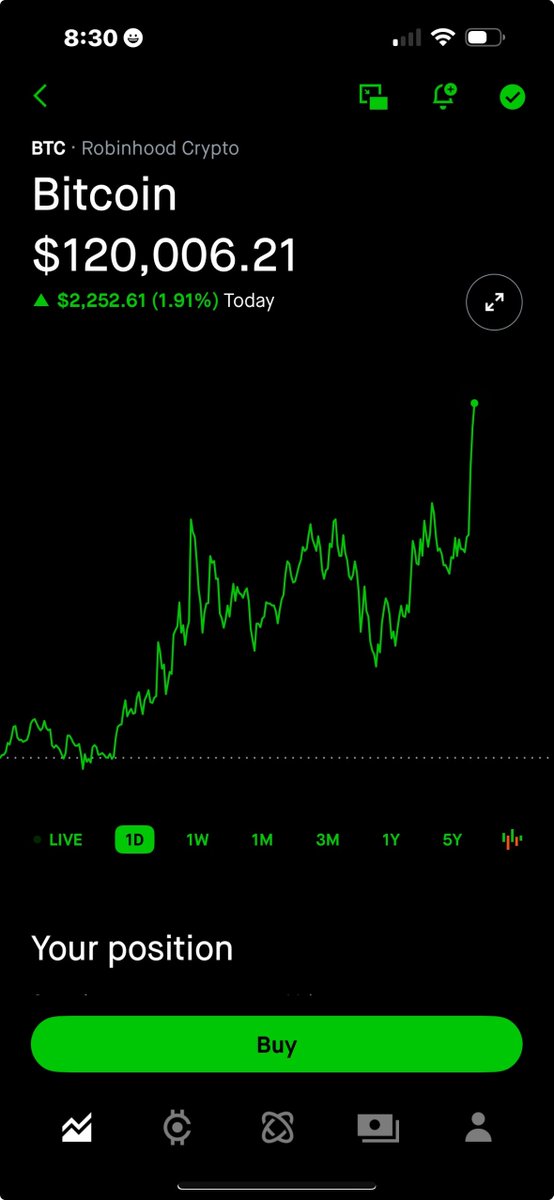 NewsAsset's tweet image. 120k.