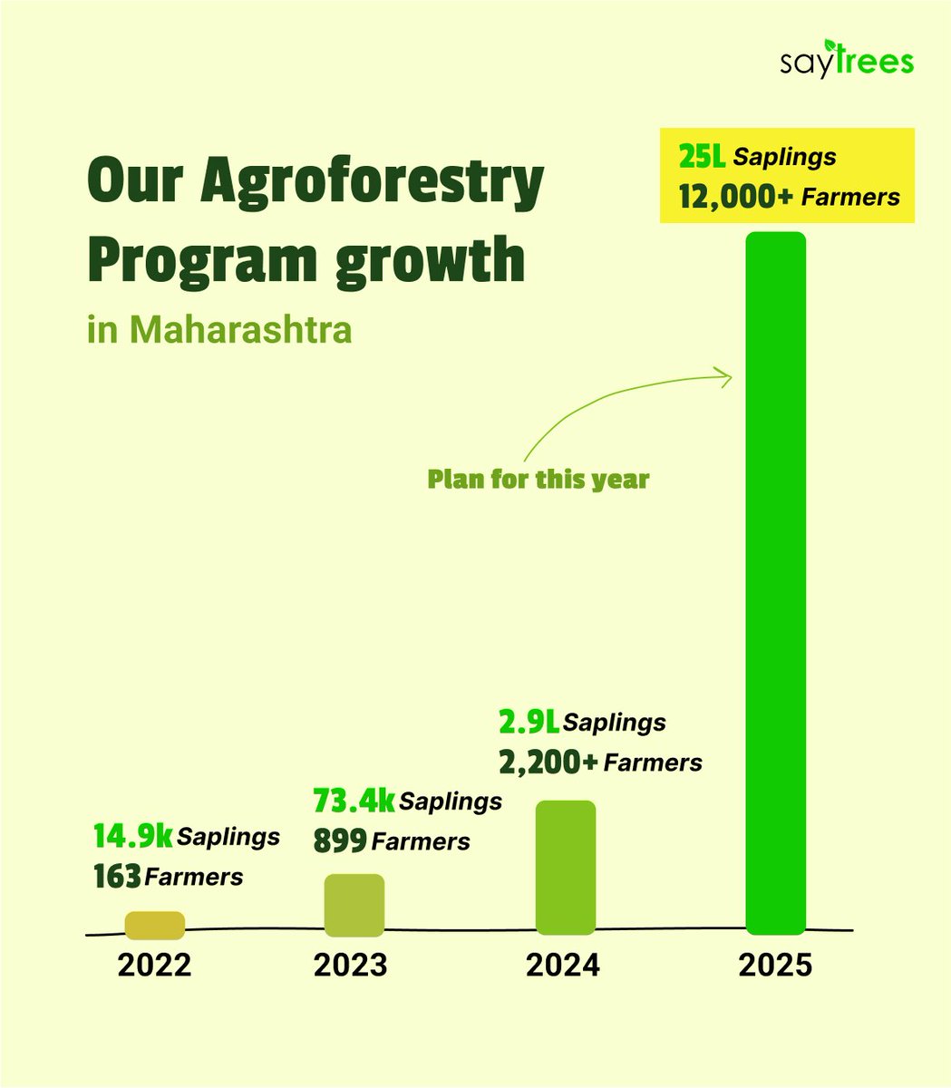 kapil_saytrees's tweet image. From supporting 163 farmers to now supporting 12,000+ farmers in #Maharashtra.
@saytrees_ind agroforestry program is rapidly growing in Maharashtra and hoping to support as many farmers as possible.
Planting 60,00,000 #Fruit saplings in india this year.