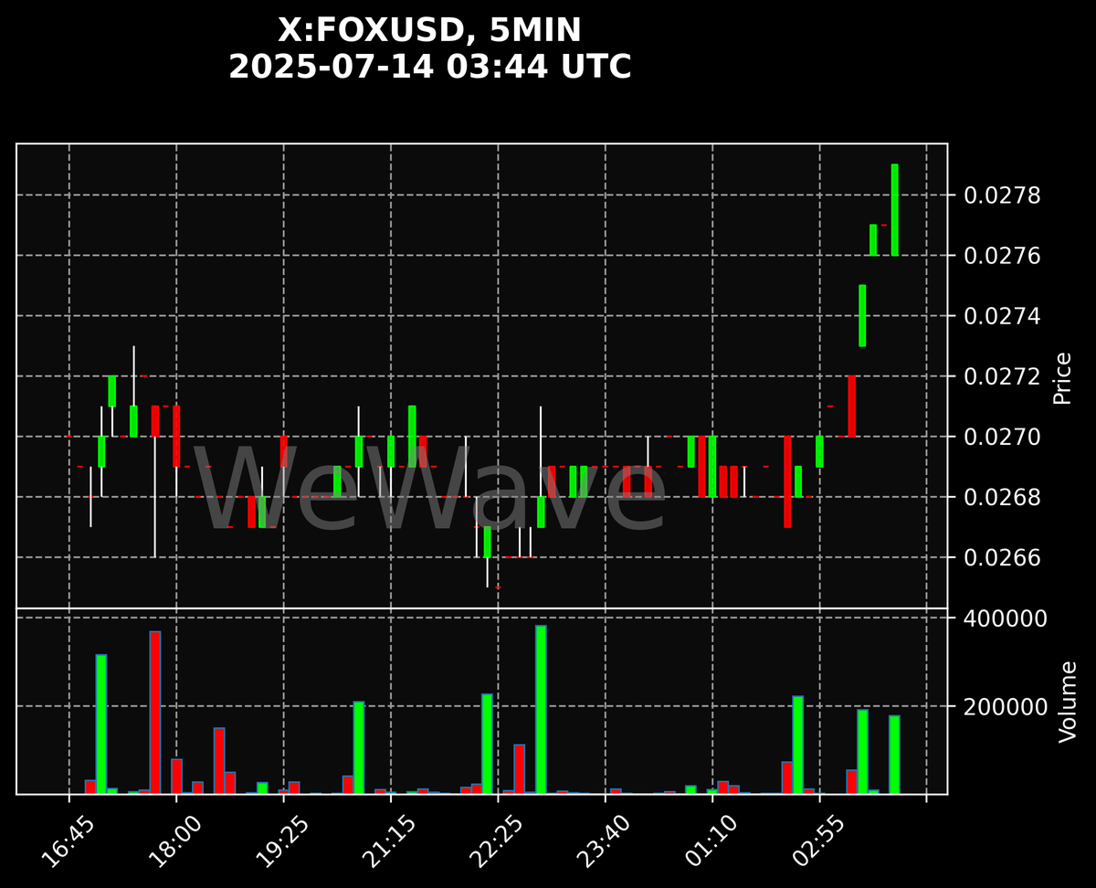 crypto_signals's tweet photo. 🚨 $FOX: Price Spike Up - 5MIN Chart!
#FOX #binance More signals on our Telegram (link in bio)! https://t.co/c2lQPqA4IF