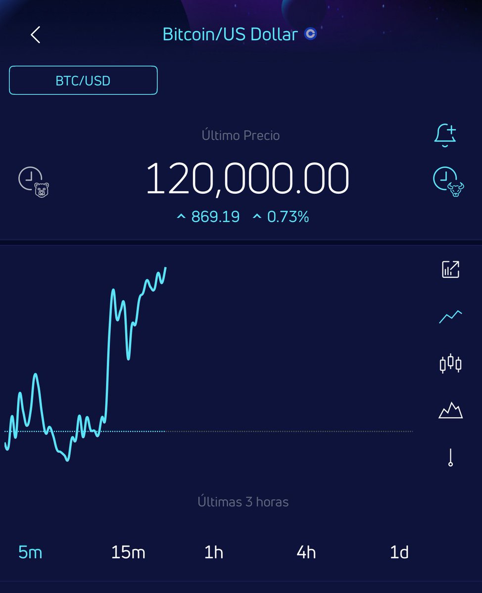 Qué lindo número 🎉🍾 $120.000 dólares por #bitcoin 😍 Ahora si me voy a  dormir…