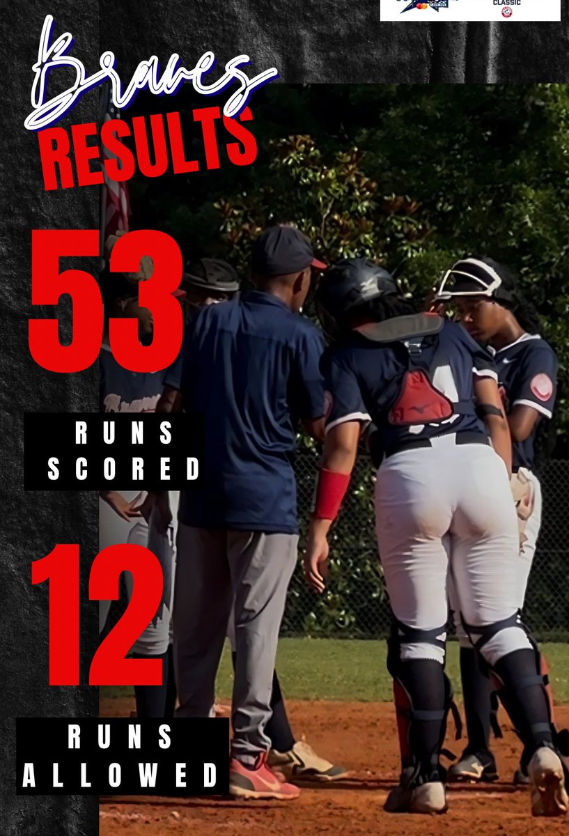 Atlanta Lady Braves 18u-Lee (@ladybraveslee) on Twitter photo 53 runs scored and only 12 runs allowed, the Atlanta Braves are headed to the championship game tomorrow at 8:30 AM at Georgia Tech! <a href="/MLBDevelops/">MLBDevelops</a> <a href="/JennieFinch/">Jennie Finch</a> <a href="/MLBRBI/">MLBRBI</a> <a href="/CoastRecruits/">Coast 2 Coast Recruits</a> <a href="/ExtraInningSB/">EXTRA INNING SOFTBALL</a> <a href="/TopPreps/">SPORTS NEWS, VIDEOS, GRAPHICS, EXPOSURE & MORE</a> 53 runs scored and only 12 runs allowed, the Atlanta Braves are headed to the championship game tomorrow at 8:30 AM at Georgia Tech! <a href="/MLBDevelops/">MLBDevelops</a> <a href="/JennieFinch/">Jennie Finch</a> <a href="/MLBRBI/">MLBRBI</a> <a href="/CoastRecruits/">Coast 2 Coast Recruits</a> <a href="/ExtraInningSB/">EXTRA INNING SOFTBALL</a> <a href="/TopPreps/">SPORTS NEWS, VIDEOS, GRAPHICS, EXPOSURE & MORE</a>