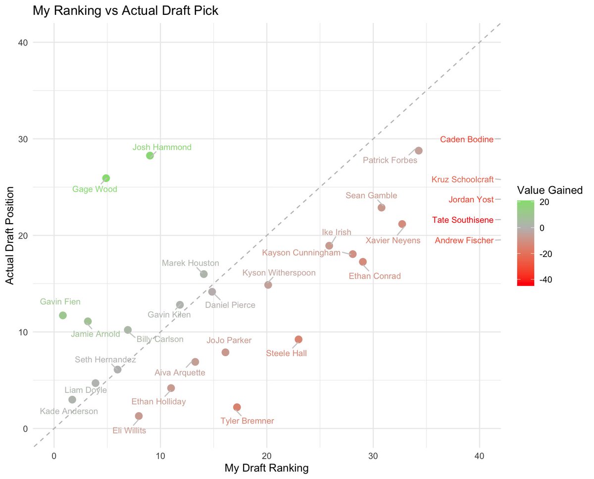 Data_prospects's tweet image. Here’s a graphic showing how my ranking compared to every first-round pick.
Please note that this is just based on draft positions, and doesn't factor in bonus values
