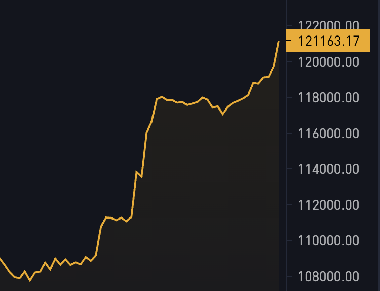 BREAKING: $121,000 BITCOIN