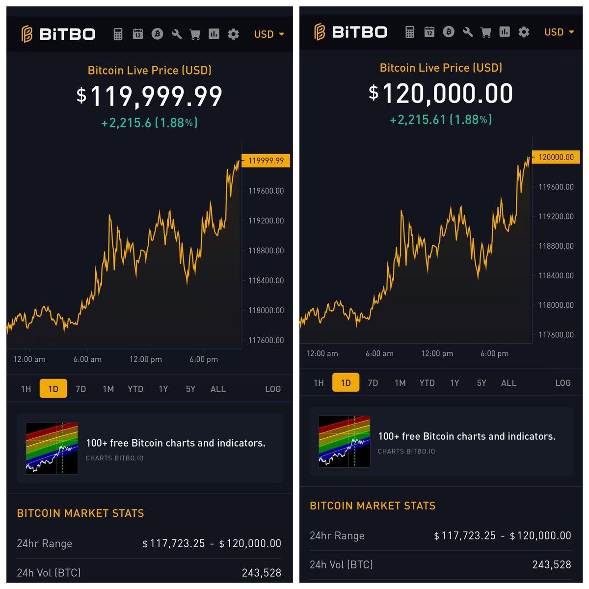 Gryffindave's tweet image. Just did a smash buy at the top. $200 Dirty Canadian Moose Shekels would buy about a million sats in 2022.
Today 126,000 sats 🚀