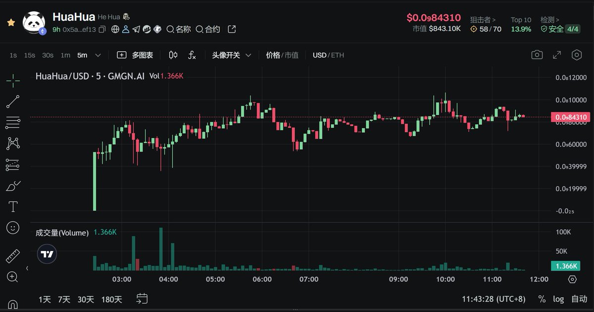 币圈土狗 #memecoin 终于还是对中国文化下手了！

继之前SOL上的中文字盘风潮之后，ETH链上也越来越多来自中国IP的盘子

昨天的 $xing 是来自中国的猴子，今天的 $HuaHua 是来自中国熊猫，还有 $zhong 也是中国的克隆猴，一觉醒来，新盘子好几个中国拼音

国人兄弟基本不玩 #TIKTOK