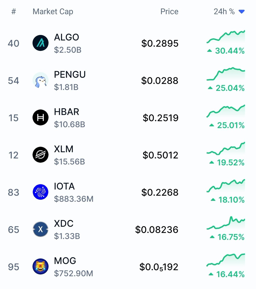 🧩 $ALGO: Biggest 24H gainers 🔥🔥