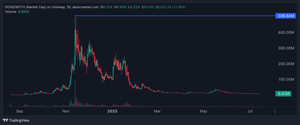 What happened to <a href="/doge_eth_gov/">D.O.G.E. Memecoin</a>? 🐶📉

From a $506M market cap to just $8M today... That’s a -98% round trip back to earth.

Where you at now, <a href="/elonmusk/">Elon Musk</a>?

Time for a Doge revival or was that just a meme mission? 👀

#DOGE #MemeCoin #Crypto