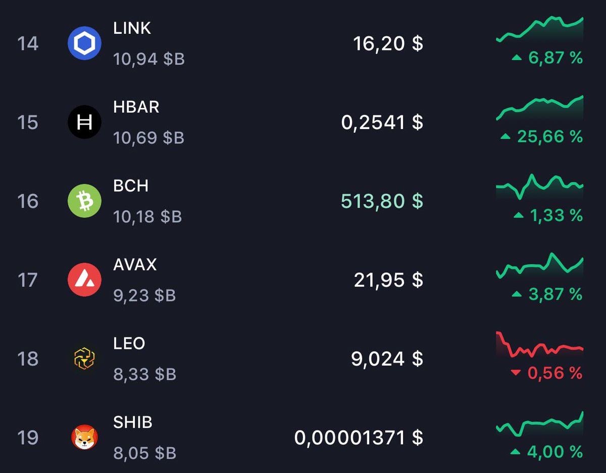 Told ya so fam🫶 #Hbar is the future 

Shoutout to all the OGs👏