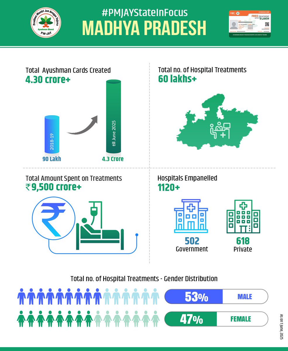 AyushmanNHA's tweet photo. #PMJAYStateInFocus: #MadhyaPradesh
✅ 4.3 Cr #AyushmanCard issued
✅ 60 Lakhs+ Hospital Treatments
✅ ₹9500 Cr+ Spent on Free Treatment
✅ 1120+ Empanelled Hospitals
✅ 53% Males | 47% Females availed the Treatments
Check your eligibility: https://t.co/VcWKvXqnhY
#PMJAY https://t.co/KzplXTY0bM