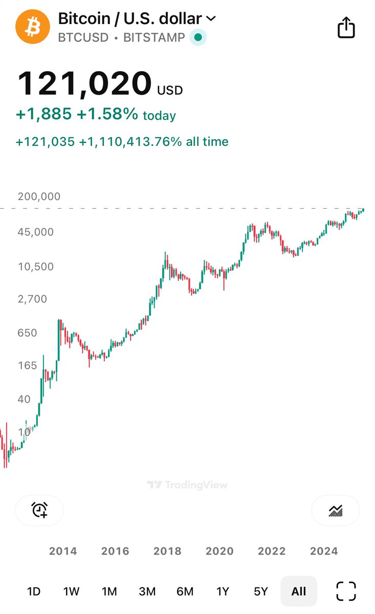 I can’t sleep guys 

$BTC just broke 121,000

If you’re still here you deserve any gains that will happen to you 

People will see you make money and think it’s easy unfortunately they did not see the countless rugs and liquidations

🙌👏