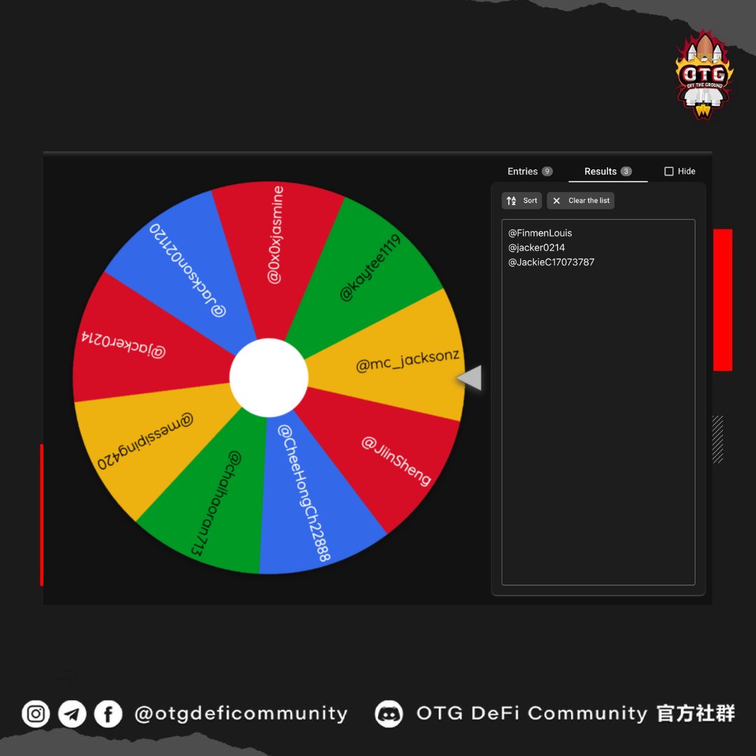 otgdeficommunit's tweet image. #MYBW2025 x OTG Special Giveaway Campaign🚀
三位幸运儿已经出炉了🚀
@FinmenLouis
@jacker0214
@JackieC17073787
*以上为X帐号
更多空投活动要来咯🚀
多多关注,就是送🔥
ExploreMore🔗
linktr.ee/otgdeficommuni…
@otgdeficommunit
