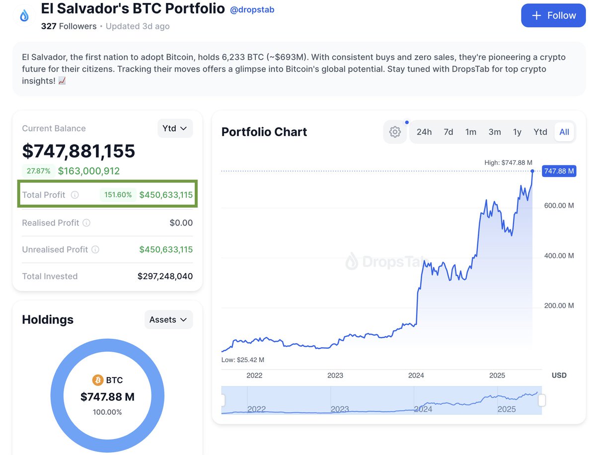 spotonchain's tweet image. 🔥 #Bitcoin just broke above $120,000 — rewarding the patient and punishing the hasty.
🇩🇪 The #German government sold all 49,858 $BTC (~$2.87B) between Jun 19 and Jul 12 at an average price of $57.6K. Those coins are now worth $5.98B — missing out on $3.11B in potential gains.…