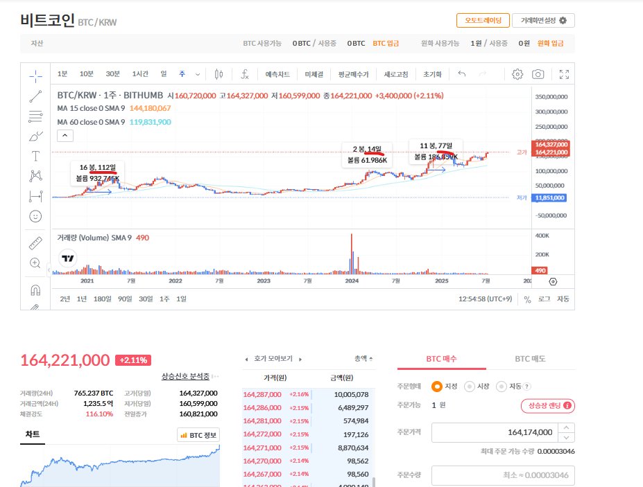 inzleee1's tweet image. #BTC $BTC  ATH 진행중 
자 여기서 봐두면 좋은 것 

기존 비트코인이 ath 를 달성 후 상승장 기간을 체크해 봤다
짧게는 2주 길게는 16주를 진행 했다. 

고로 지금 부터 누가누가 엉덩이 무겁게 들고가냐 싸움인 것이다

보통 2주 때부터 간을 보면서 야금야금 익절 하는게 좋다는
나의 판단이다.…