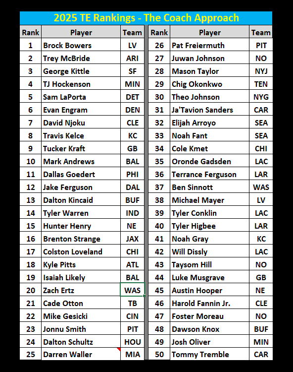 2025 .5 PPR TE Rankings brought to you by The Coach Approach <a href="/YardsPer/">Yards Per Fantasy</a> 

<a href="/BrettLPape/">Brett Pape</a> <a href="/LobosFFDen/">Lobo</a> <a href="/LizLoza_FF/">Liz Loza</a>  <a href="/JohnMcGlynn75/">John McGlynn</a> <a href="/The_Coop/">The Coop</a>