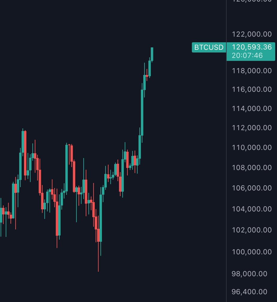 🚨 BREAKING: Bitcoin hits a new all-time high, smashing through $120,000! 🟠🚀