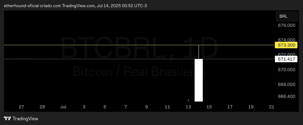 Cabral_Cripto's tweet image. BTC bate nova ATH em BRL 
R$= 673.300