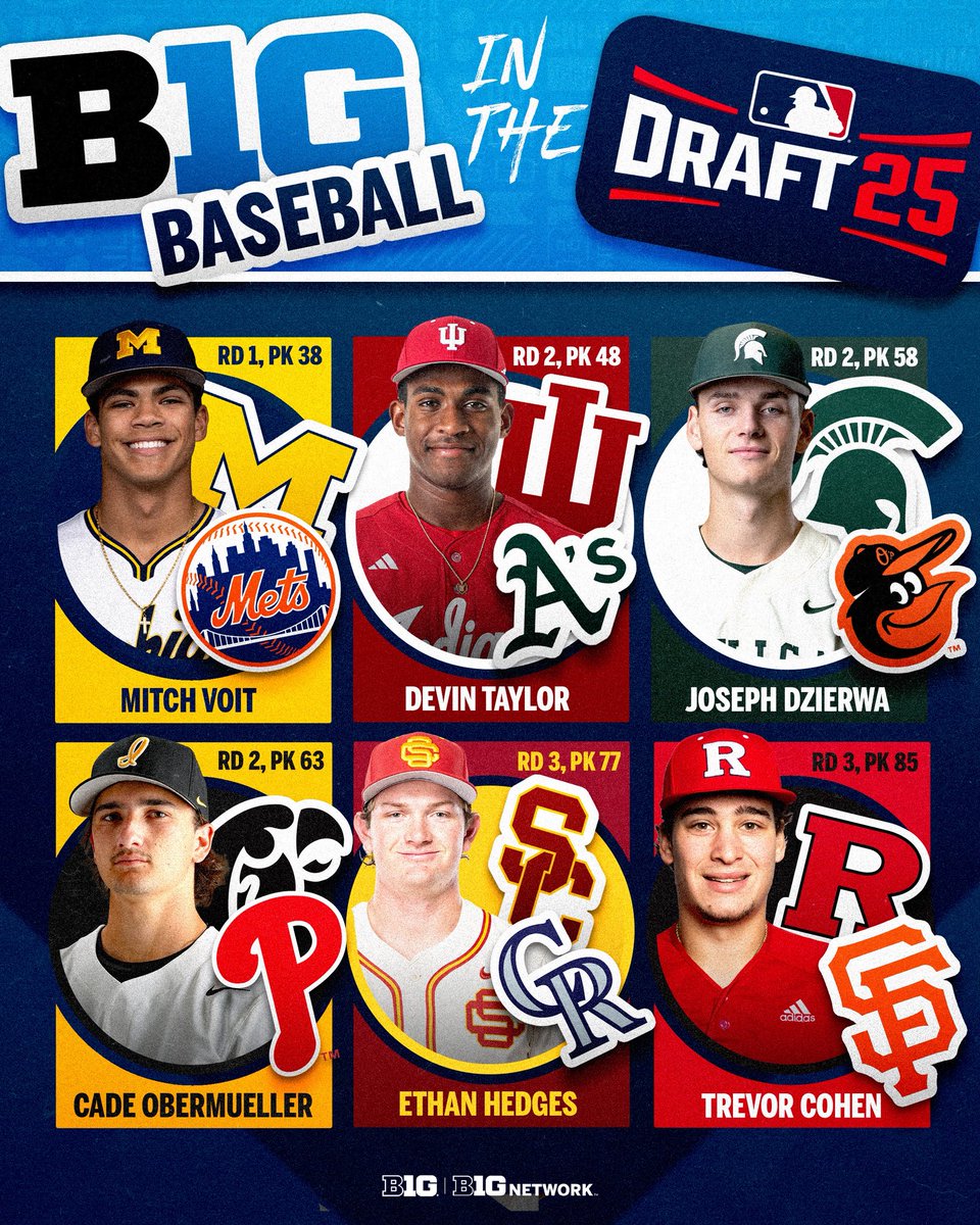 B1Gbaseball's tweet image. Day 1 of the #MLBDraft is in the books.
Here’s a look at the B1G names that went off the board 👀
#B1GBaseball