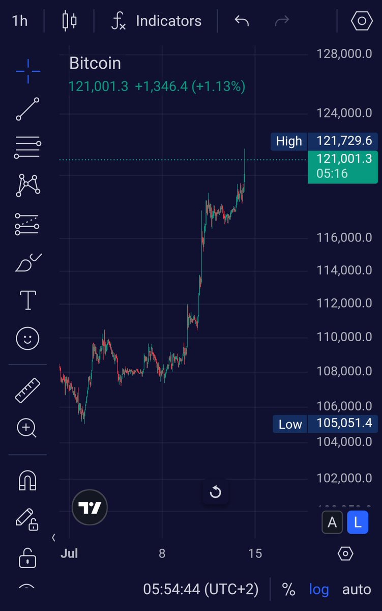 $BTC Since start of July.
#wfacts