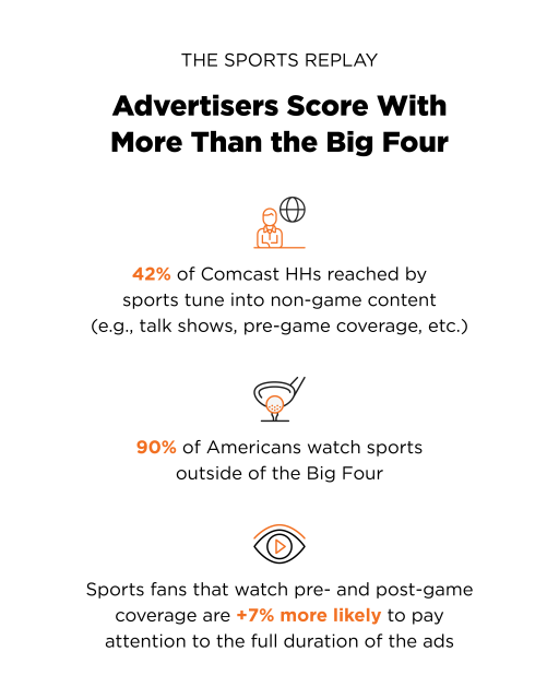BuyCableFirst's tweet photo. Here’s how sports dominated screens last year, and why that matters for advertisers looking to maximize reach in 2025. #ComcastEmp https://t.co/0vY2WbIMKd https://t.co/C49wfr4bFy