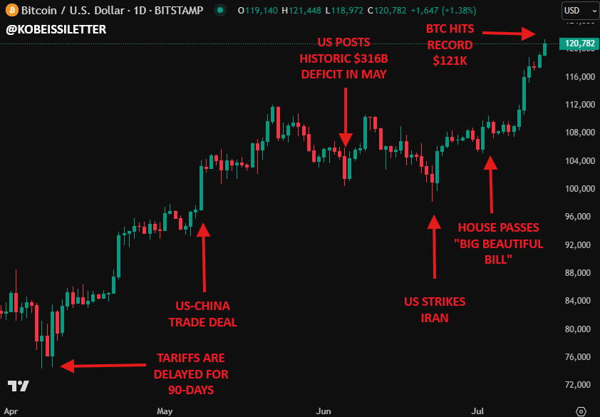 Bitcoin 将新的历史最高高于$ 123K，因为加密市政上限增加了1.2万亿美元
