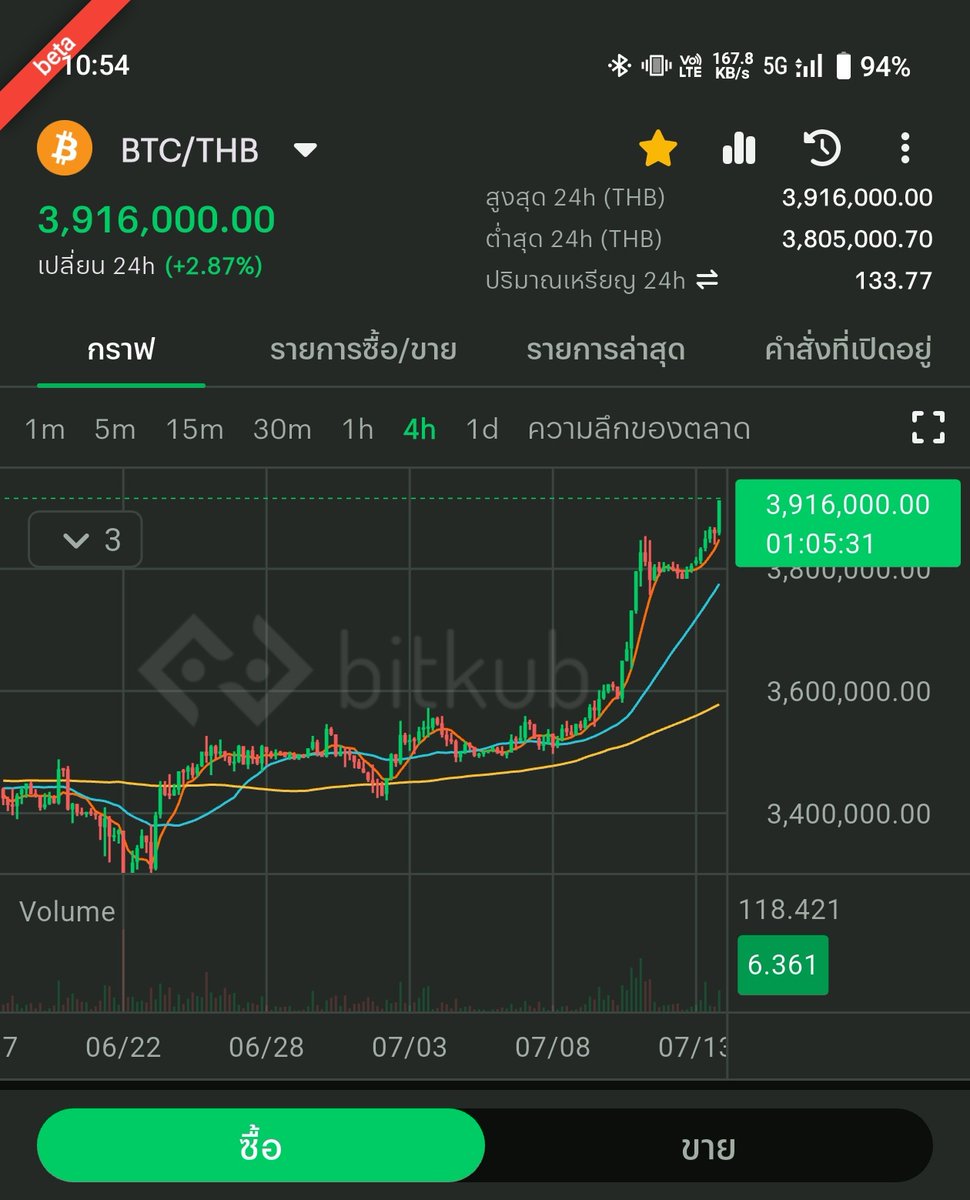 Bitcoin (BTC) price has changed by +2.87%. . The highest price was  3,916,000.00 baht and the lowest price was 3,805,000.7 baht in the past 24  hours on Bitkub Exchange. . Check the