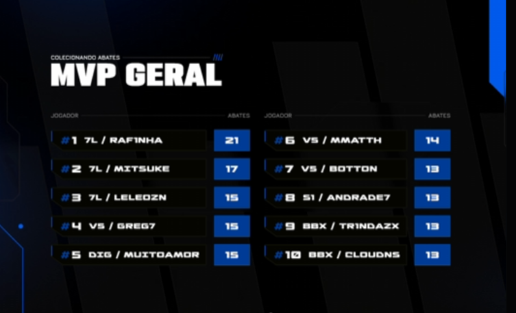 Vencedor <a href="/G0ATgg/">GOAT</a> e do <a href="/battlefivegg/">BattleFive</a> em apenas 1 dia

w/ <a href="/caiiofxx/">caiiofx</a> <a href="/Leleoznp/">leleozn</a> <a href="/Raf1nhafps/">Furia Rafinha 🇫🇷</a> <a href="/flaash_fps/">Flaash</a> <a href="/moraafps/">moraa</a> 

16x 🏆🏆🏆🏆🏆🏆🏆🏆🏆🏆🏆🏆🏆🏆🏆🏆
Hoje as 15:00 ...