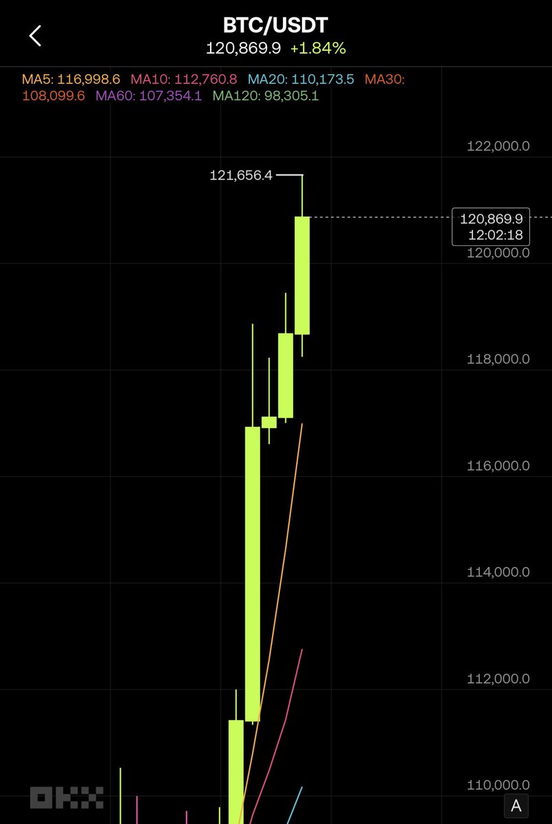 AlphaTraders__'s tweet image. No words needed. $BTC