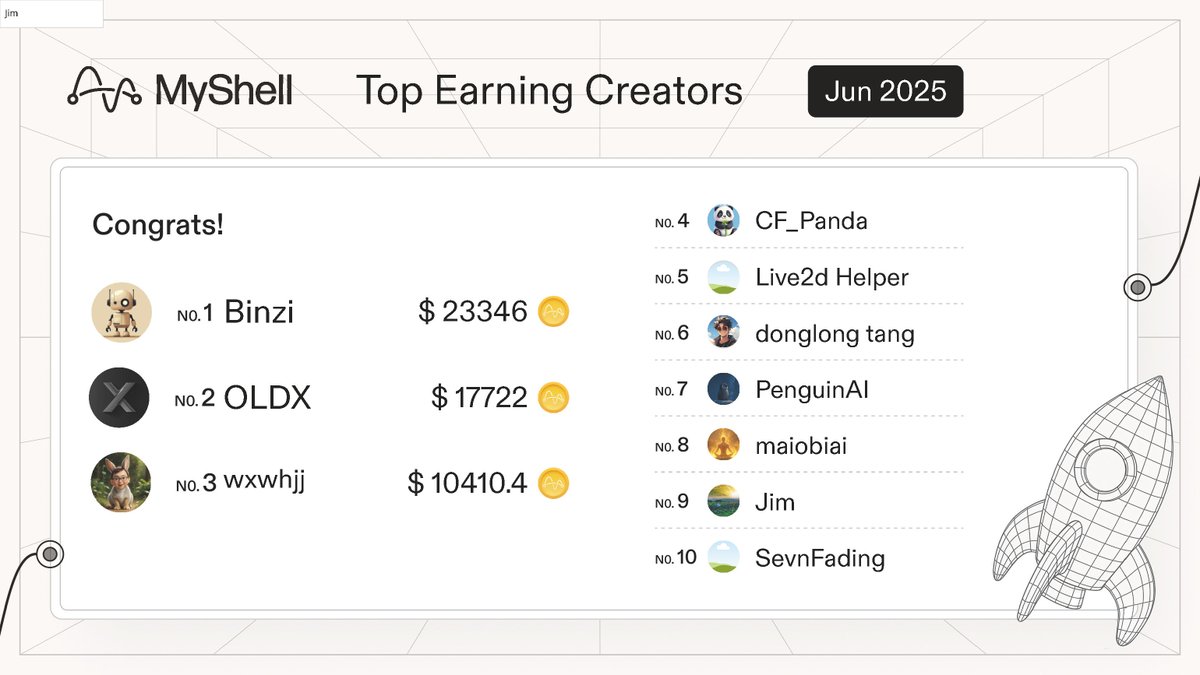 Arxchibo_shell's tweet image. $Shell Day!!
Thank you all for your hard work in this Jun
season! The top 10 list will be synchronized in each subsequent season, and the top three data will be announced~😘📷 📷📷📷
@m1a0acc
@ripe18
@yichengup
@shellz_chineses
@myshell_intern
@myshell_ai