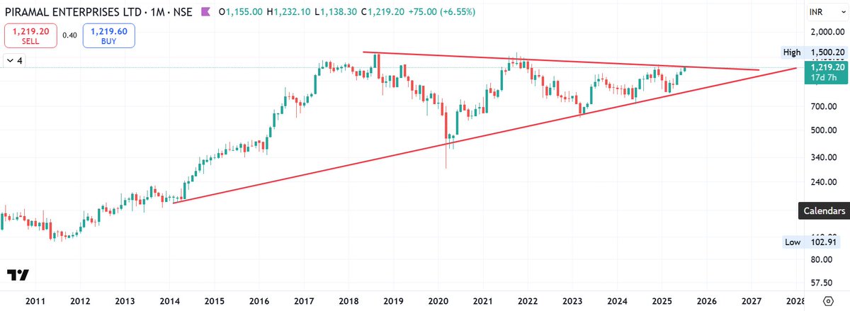 #PEL aka PFL (Piramal Finance Ltd) - One of the stories needs to be watched out for!!

Guided 1300 to 1500cr PAT in FY26

Under the terms of the merger, shareholders of Piramal Enterprises will receive one equity share of Piramal Finance (PFL) for each share they hold in Piramal