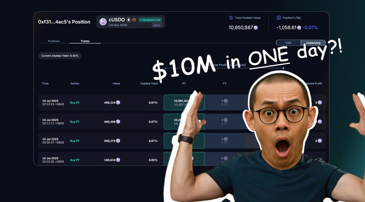 While some of you were busy dallying with the Nanjing Red Uncle (DO NOT Google this 🙈), 0xf31 zoned in on stacking <a href="/OpenEden_X/">OpenEden</a> PT-cUSDO.

In just one day, 0xf31 spent >$10M acquiring the PT in $200k-500k clips.

They're now on track to earn +$350K.

The crazy thing? 👇